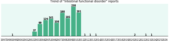 Intestinal functional disorder: 1,285 reports from FDA and social media. Intestinal functional disorder: 1,285 reports.